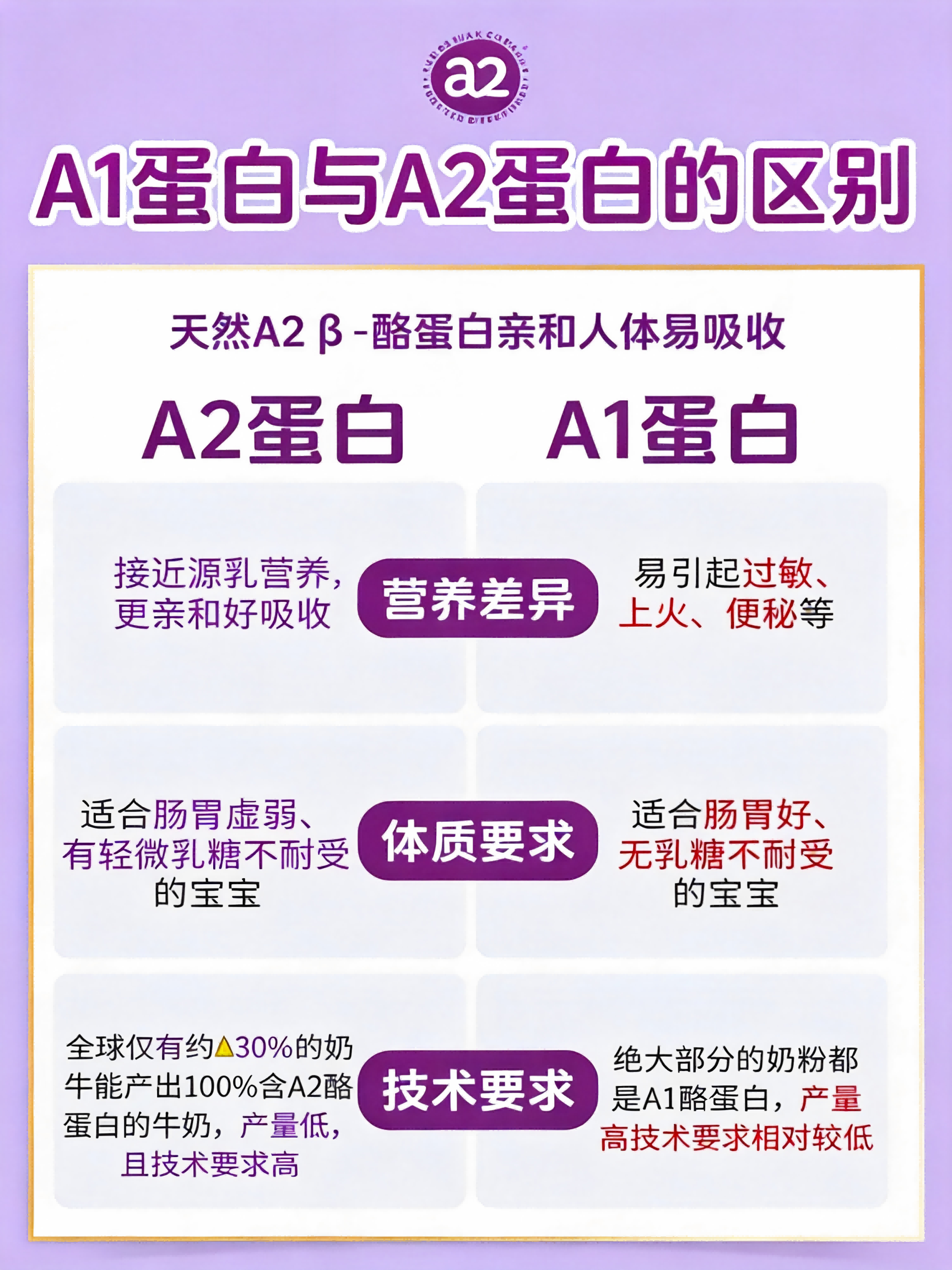 a2进口奶粉选购全指南：从营养适配到全家使用场景全覆盖